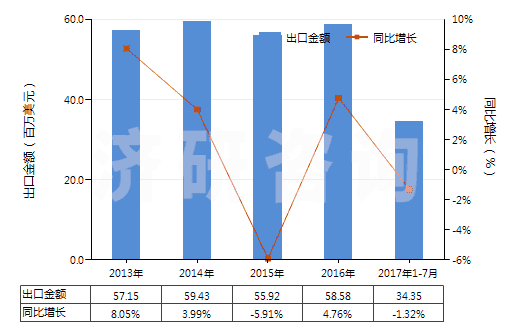 2013-2017年7月中國(guó)其他乙烯酯或乙烯基的聚合物(初級(jí)形狀的,共聚物除外)(HS39059900)出口總額及增速統(tǒng)計(jì) 2013-2017年7月中國(guó)其他乙烯酯或乙烯基的聚合物(初級(jí)形狀的,共聚物除外)(HS39059900)出口總額及增速統(tǒng)計(jì)